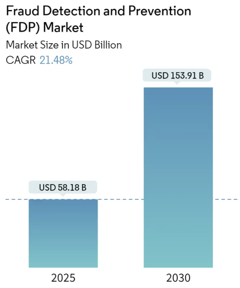 Fraud Detection & Prevention Market Summary